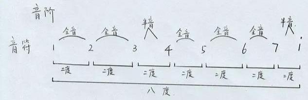 業余愛好者零基礎如何自學二胡，當然是從識譜開始