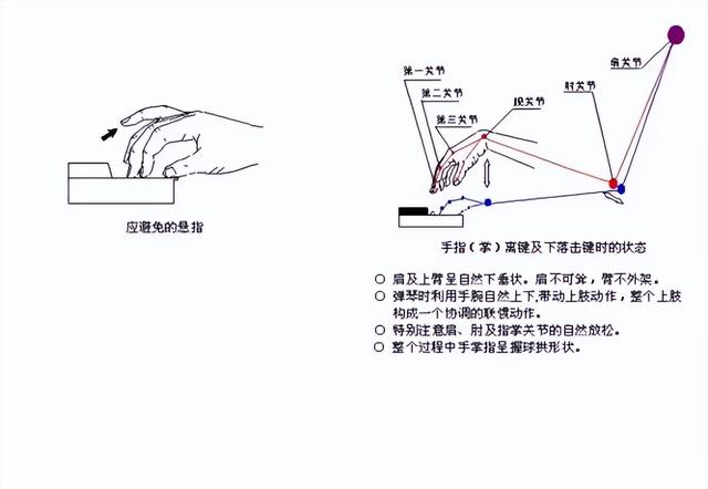 初學鋼琴小指塌陷怎么辦？