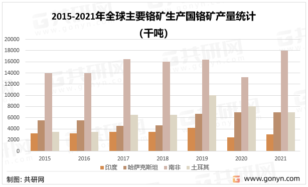 2022年全球鉻礦生產現狀及產區分布[圖]