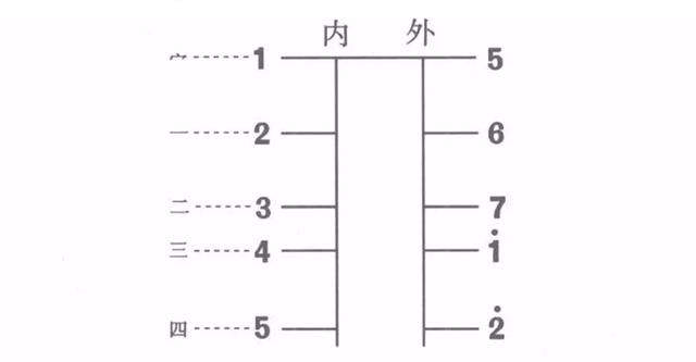 二胡D調把位練習與簡譜大全