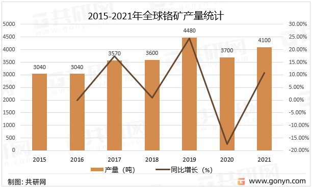 2022年全球鉻礦生產現狀及產區分布[圖]