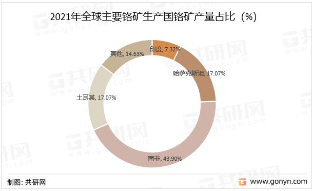 2022年全球鉻礦生產現狀及產區分布[圖]