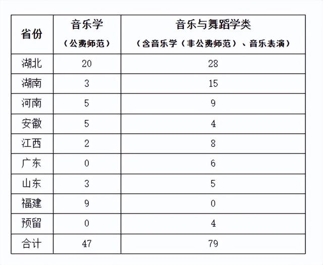 音樂藝考生可以報(bào)考哪些師范類大學(xué)？（上）