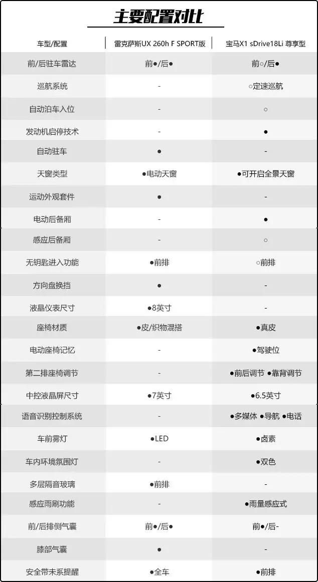 花30萬買豪華品牌SUV，雷克薩斯與寶馬，你會怎么選？