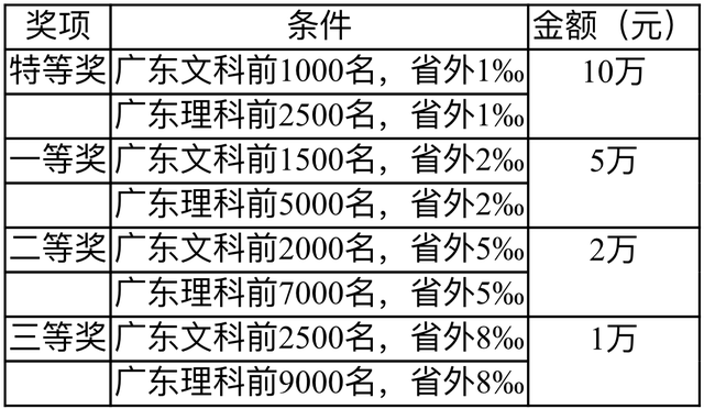 最高10萬獎學金！廣東外語外貿大學廣東招生4126名