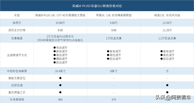 買10萬級高價值A+轎車，榮威i6PLUS、帝豪GL、朗逸該怎么選？