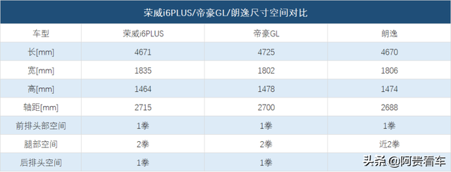 買10萬級高價值A+轎車，榮威i6PLUS、帝豪GL、朗逸該怎么選？