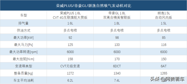 買10萬級高價值A+轎車，榮威i6PLUS、帝豪GL、朗逸該怎么選？