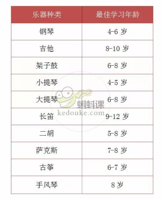 十大最受歡迎樂器的最佳學習年齡分析