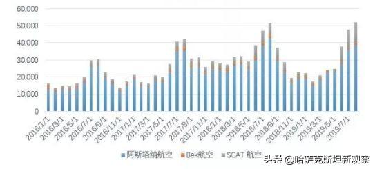 哈薩克斯坦11個機場開啟“天空開放”模式，是一本萬利還是引狼入室？