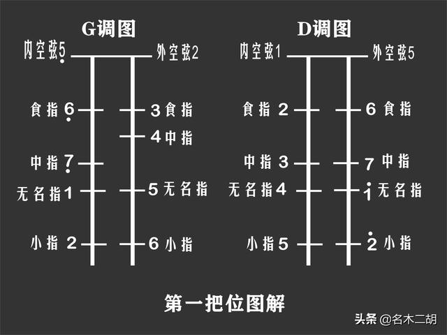 學二胡是先學D調還是先學G調？G調的樂曲比較多一點