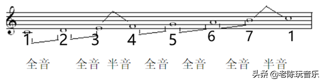 普通簡譜怎樣改成薩克斯簡譜？