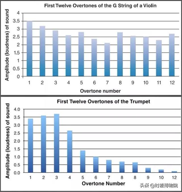 詳解音色的秘密：為啥小提琴和鋼琴的聲音聽起來不一樣？