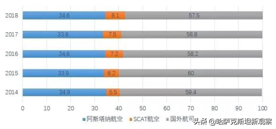 哈薩克斯坦11個機場開啟“天空開放”模式，是一本萬利還是引狼入室？