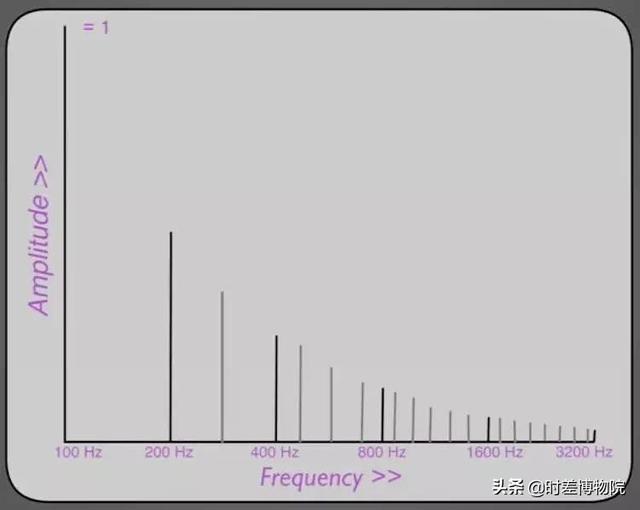 詳解音色的秘密：為啥小提琴和鋼琴的聲音聽起來不一樣？