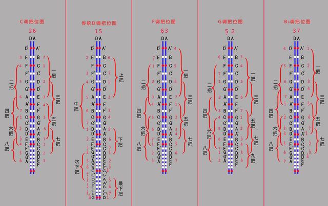 二胡有幾根弦？二胡結構簡單介紹及常用調式指法高清示意圖