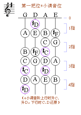 小提琴一把位常用的七個小調(diào)全了，仍然按三升、C、三降順序來記