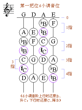 小提琴一把位常用的七個小調(diào)全了，仍然按三升、C、三降順序來記