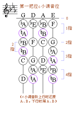 小提琴一把位常用的七個小調(diào)全了，仍然按三升、C、三降順序來記