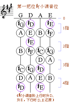 小提琴一把位常用的七個小調(diào)全了，仍然按三升、C、三降順序來記