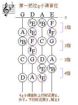 小提琴一把位常用的七個小調(diào)全了，仍然按三升、C、三降順序來記