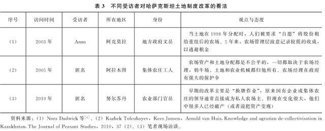 私有化的鏡鑒：哈薩克斯坦土地制度改革的波折、困頓與前景