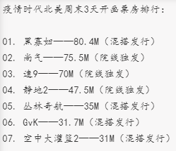 漫威新片《尚氣》破北美票房紀錄，或超越黑寡婦，梁朝偉直呼被騙