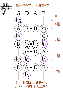 小提琴一把位常用的七個小調(diào)全了，仍然按三升、C、三降順序來記