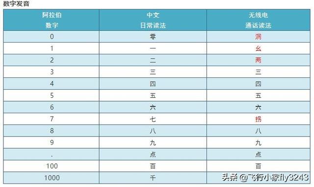 飛行員和地面陸空通話中字母和數(shù)字的讀法你知道多少？