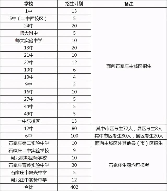 藝術特長生究竟能上石家莊哪些高中？錄取分數線、招生計劃都在這