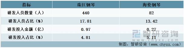 產(chǎn)業(yè)聚焦！我國樂器行業(yè)發(fā)展現(xiàn)狀分析：海倫鋼琴VS珠江鋼琴