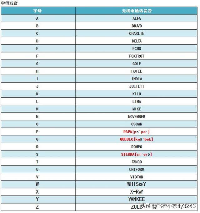 飛行員和地面陸空通話中字母和數(shù)字的讀法你知道多少？