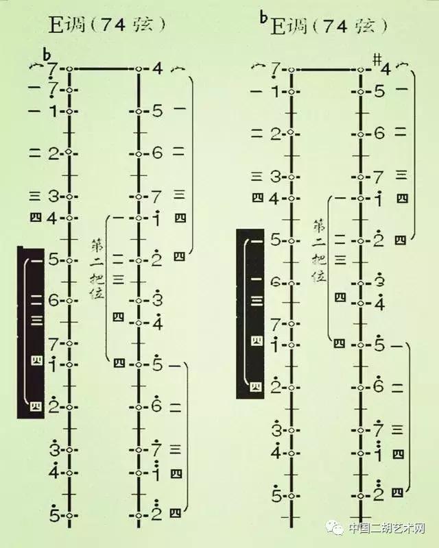 關于二胡的把位