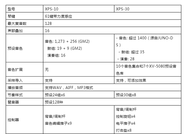 羅蘭合成器 XPS 系列帶你暢享演奏“樂趣”