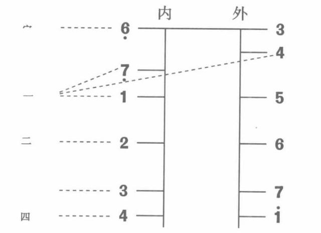 二胡F調（6. 3）弦把位技巧你都掌握了嗎？附練習簡譜