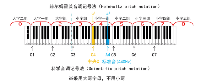 認識鋼琴鍵盤