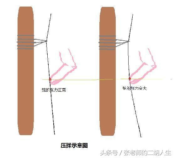 總結了12條二胡揉弦操作方面的問題，希望能對二胡愛好者有所幫助