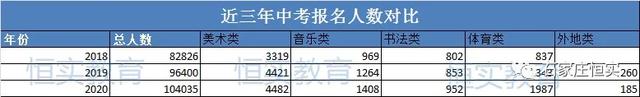 藝術特長生究竟能上石家莊哪些高中？錄取分數線、招生計劃都在這