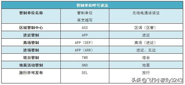 飛行員和地面陸空通話中字母和數(shù)字的讀法你知道多少？