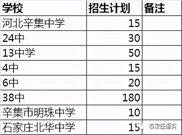 藝術特長生究竟能上石家莊哪些高中？錄取分數線、招生計劃都在這