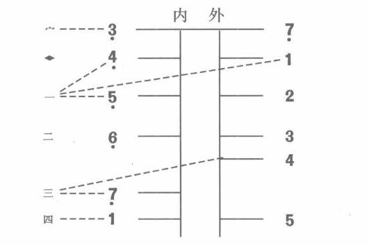 二胡B調（3. 7.弦）把位講解與練習曲譜