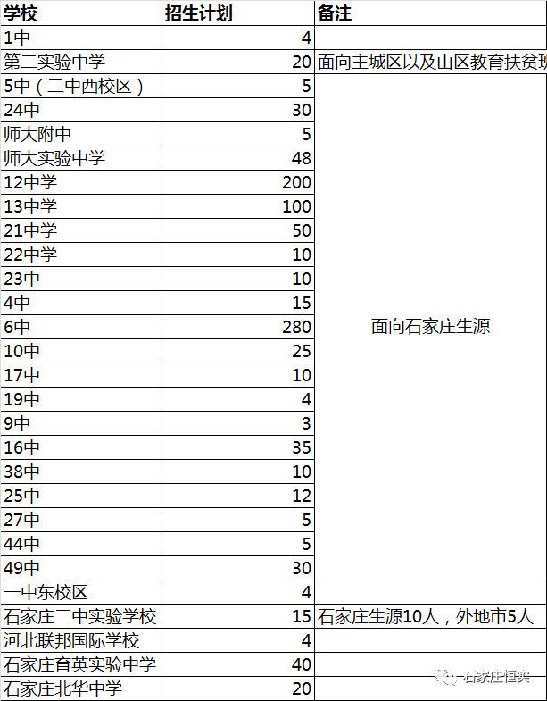 藝術特長生究竟能上石家莊哪些高中？錄取分數線、招生計劃都在這