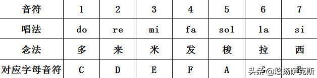 初學(xué)薩克斯快速入門(mén)簡(jiǎn)譜教程，五分鐘就能學(xué)會(huì)