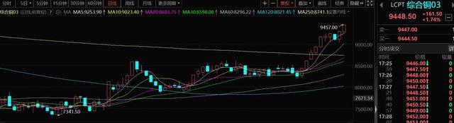 外資做多 倫銅一舉升破9400美元大關(guān) 創(chuàng)7個月新高 #銅 #銅價 #電解銅