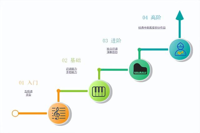 彈鋼琴不好聽，怎樣可以彈的好聽？如何練習？