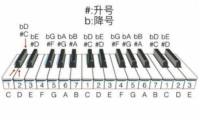 零基礎自學鋼琴～第一部分 讀譜～第三節 升號和降號