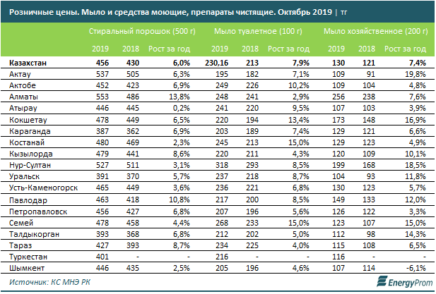 哈薩克斯坦的洗滌劑市場(chǎng)增長(zhǎng)44.5％，但僅滿足市場(chǎng)需求的5.9％