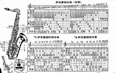 薩克斯怎么出1234567？