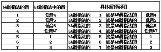 薩克斯初學者用bE指法演奏bA調(diào)曲目的方法和簡譜