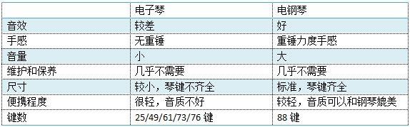 初學者入門如何選購電鋼琴？2023年3款高性價比電鋼琴推薦